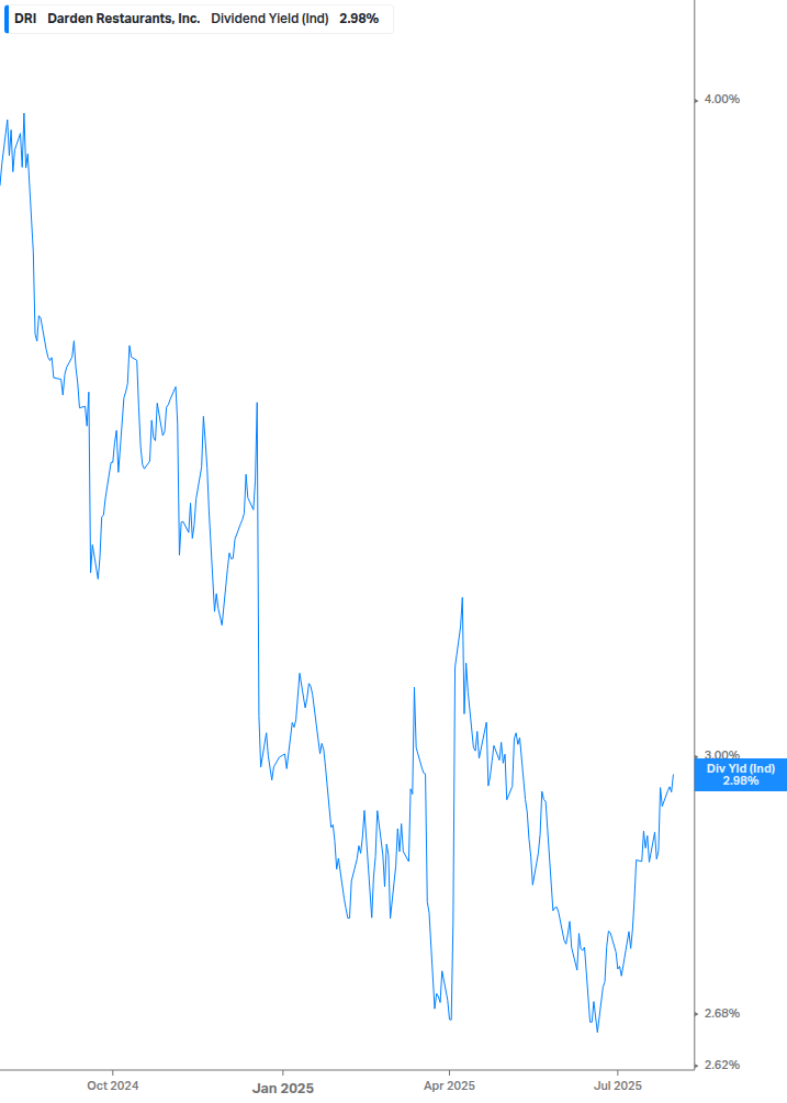 Dividend Yield Chart