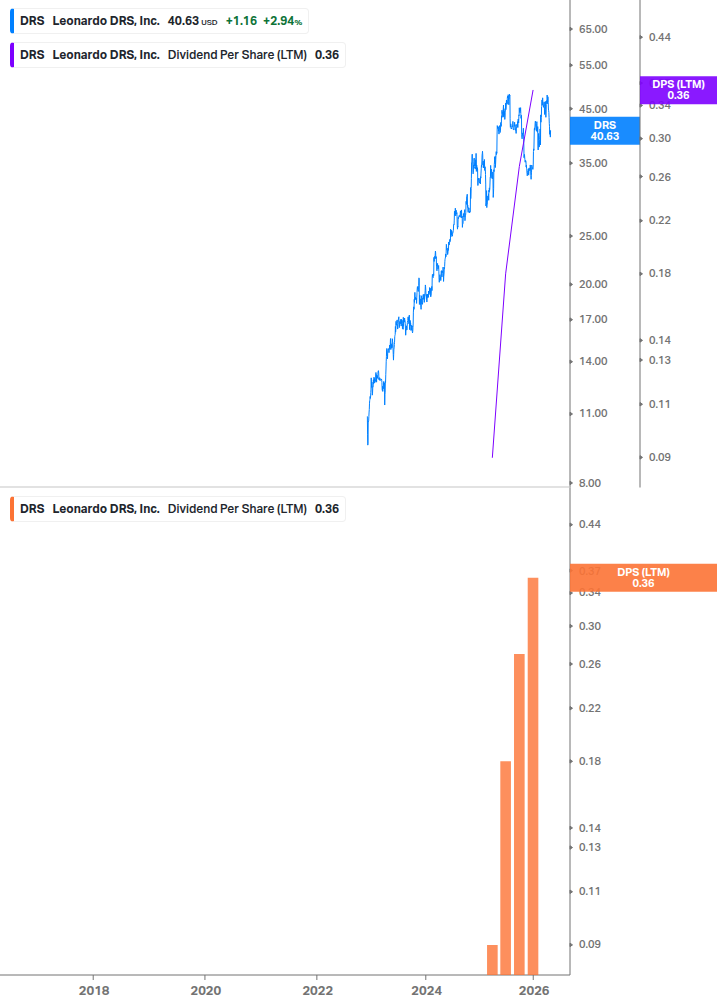 Dividend Growth Chart