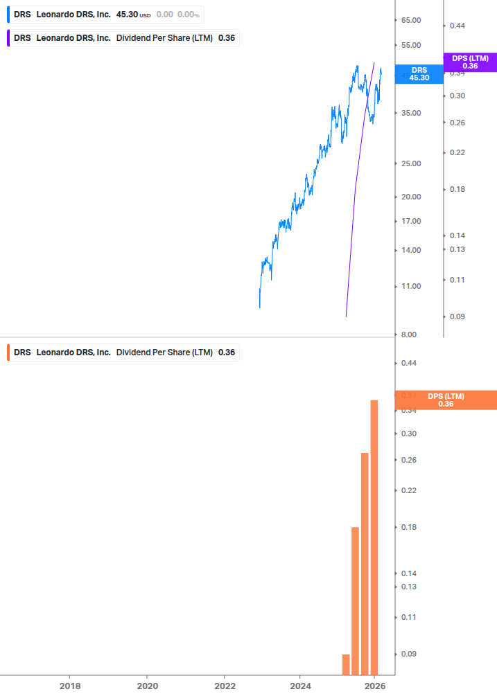 Dividend Growth Chart