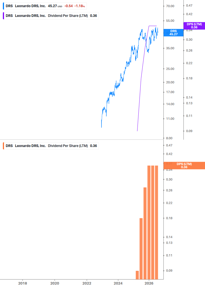 Dividend Growth Chart