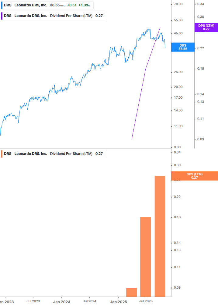 Dividend Growth Chart