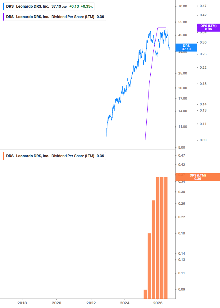 Dividend Growth Chart