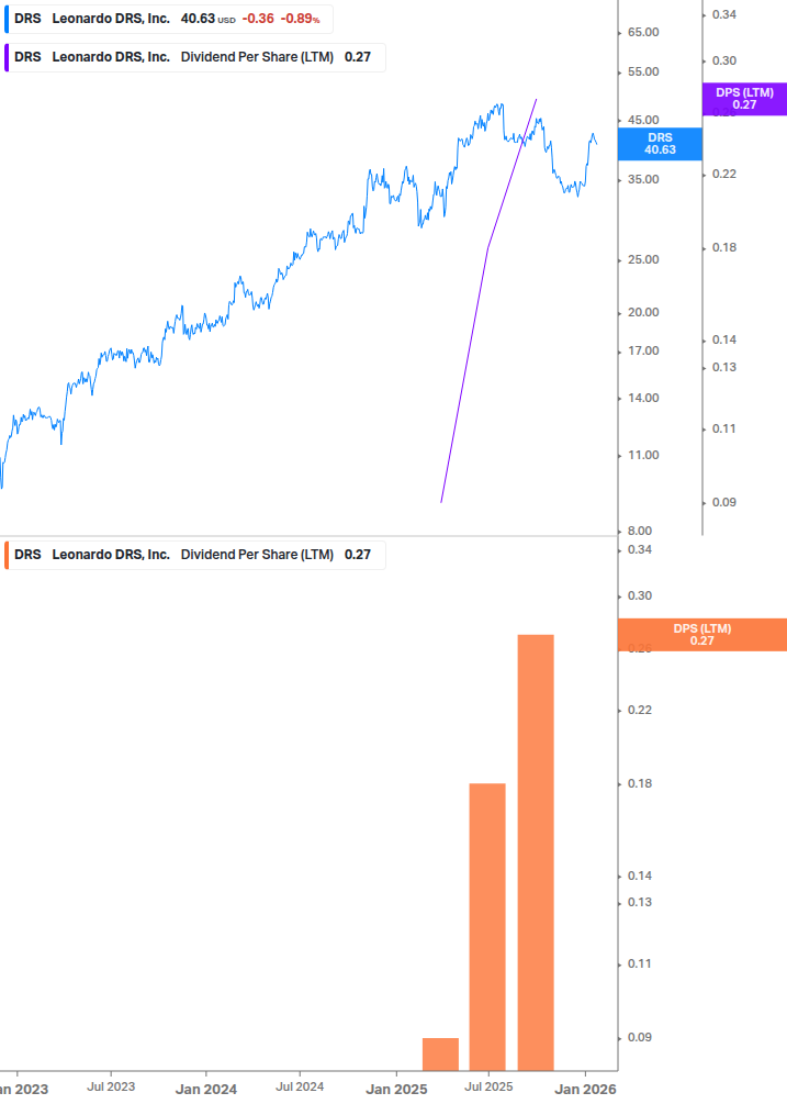 Dividend Growth Chart