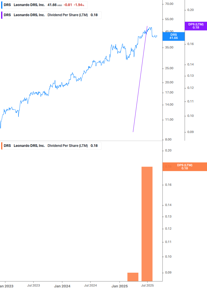 Dividend Growth Chart