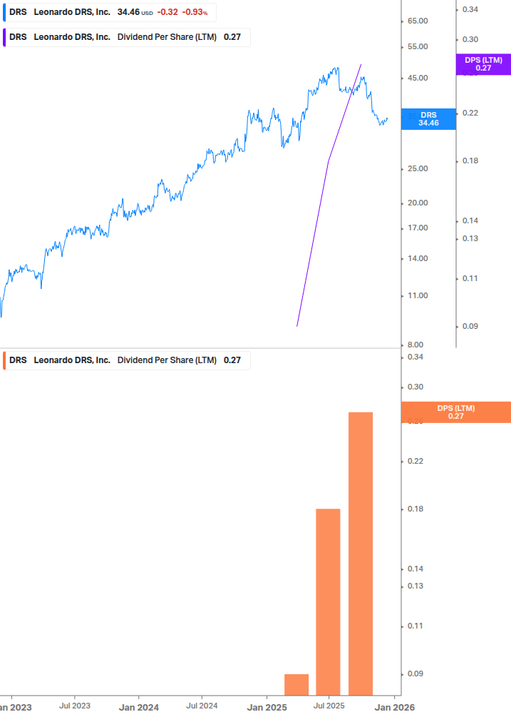 Dividend Growth Chart