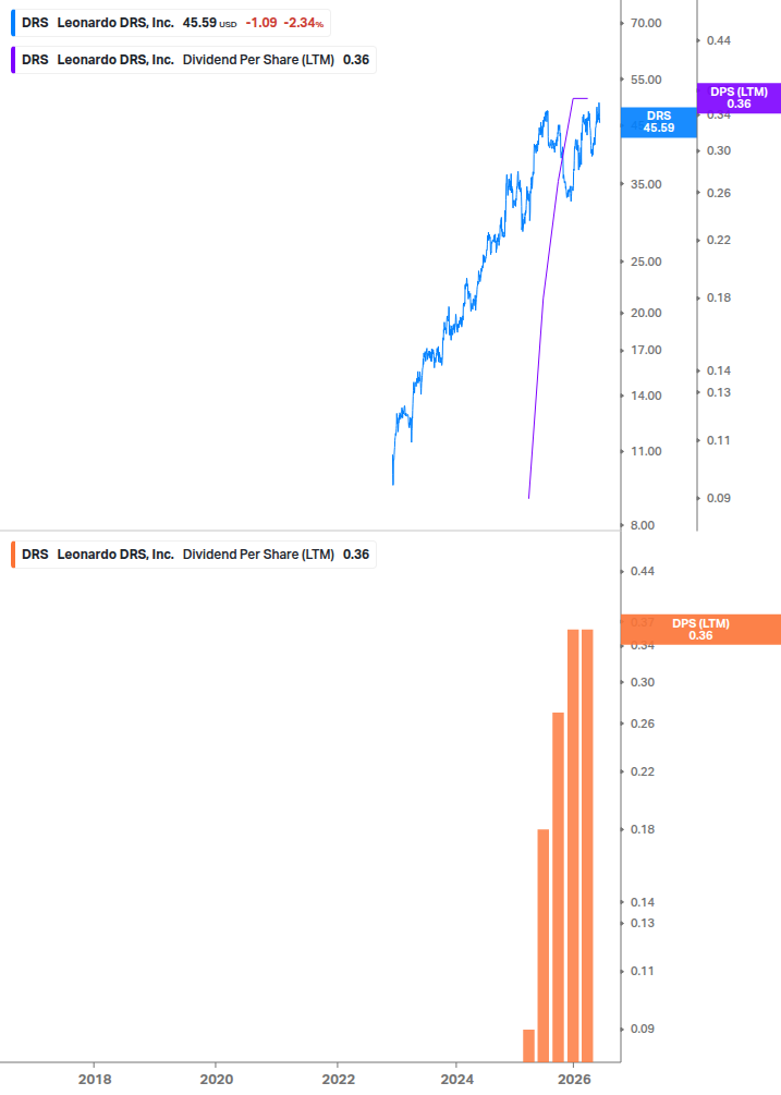 Dividend Growth Chart