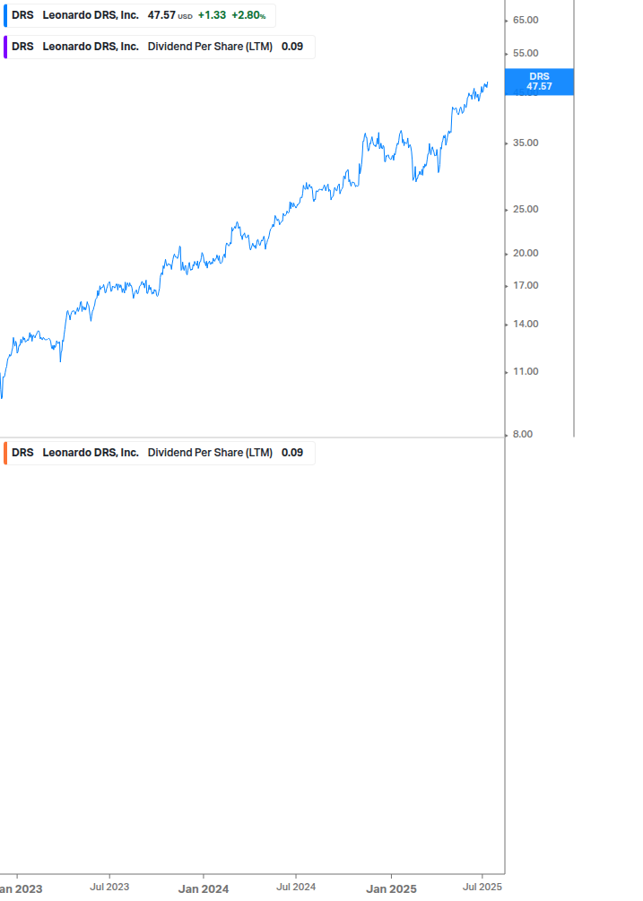 Dividend Growth Chart