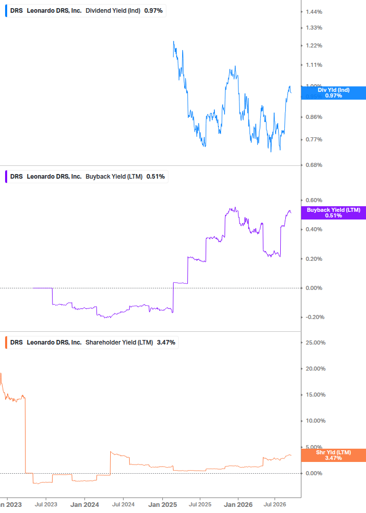 Shareholder Yield Chart
