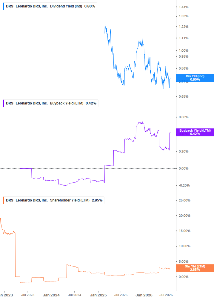Shareholder Yield Chart