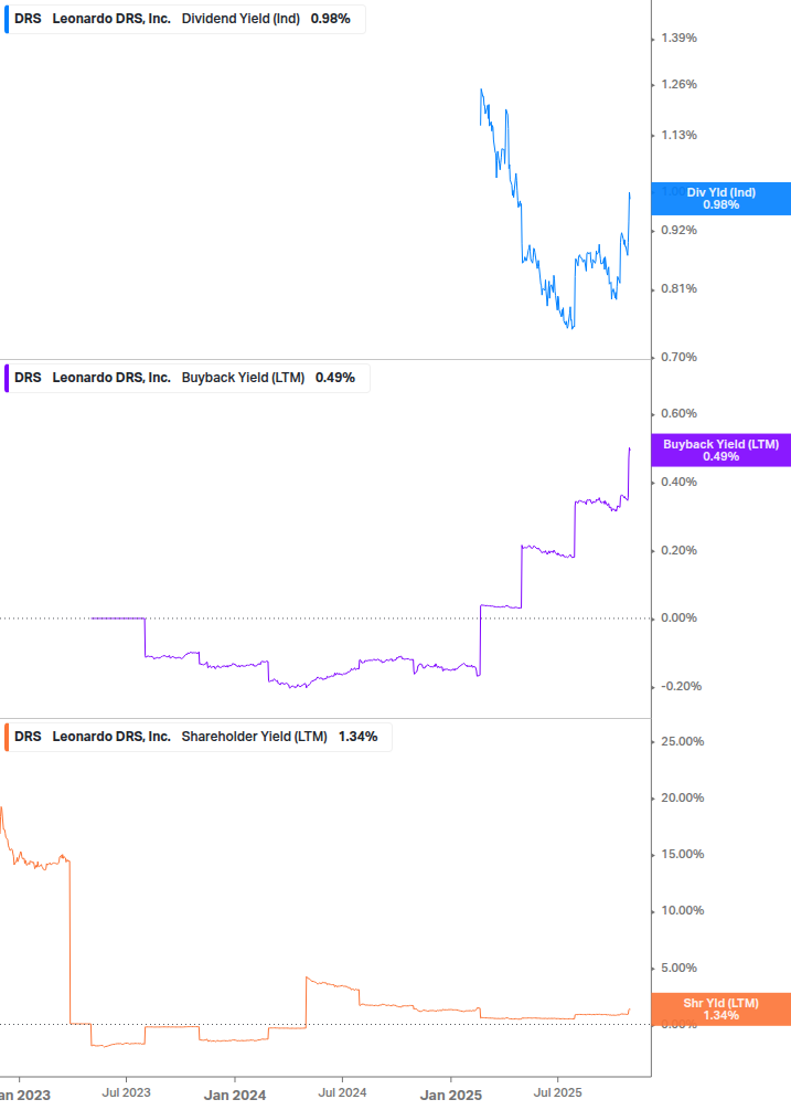 Shareholder Yield Chart