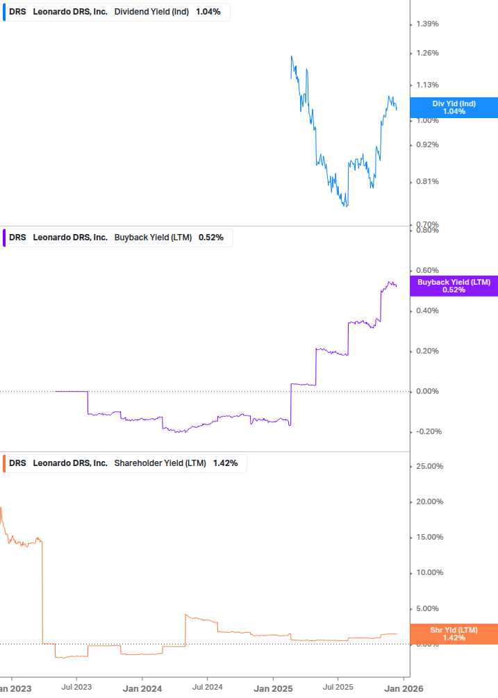 Shareholder Yield Chart