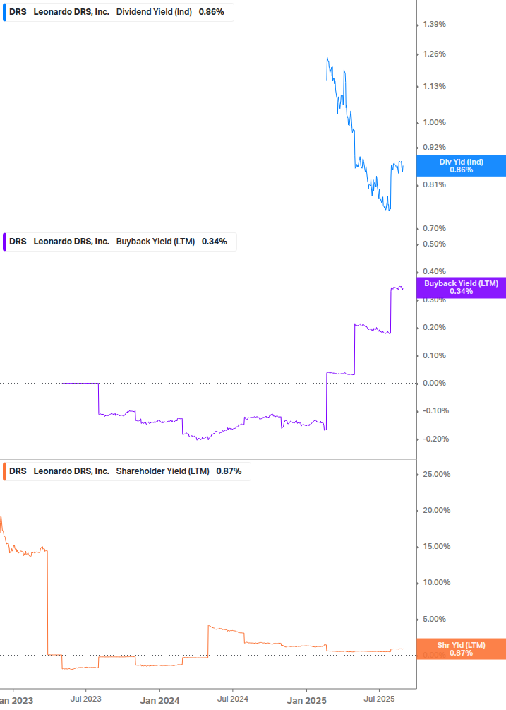 Shareholder Yield Chart