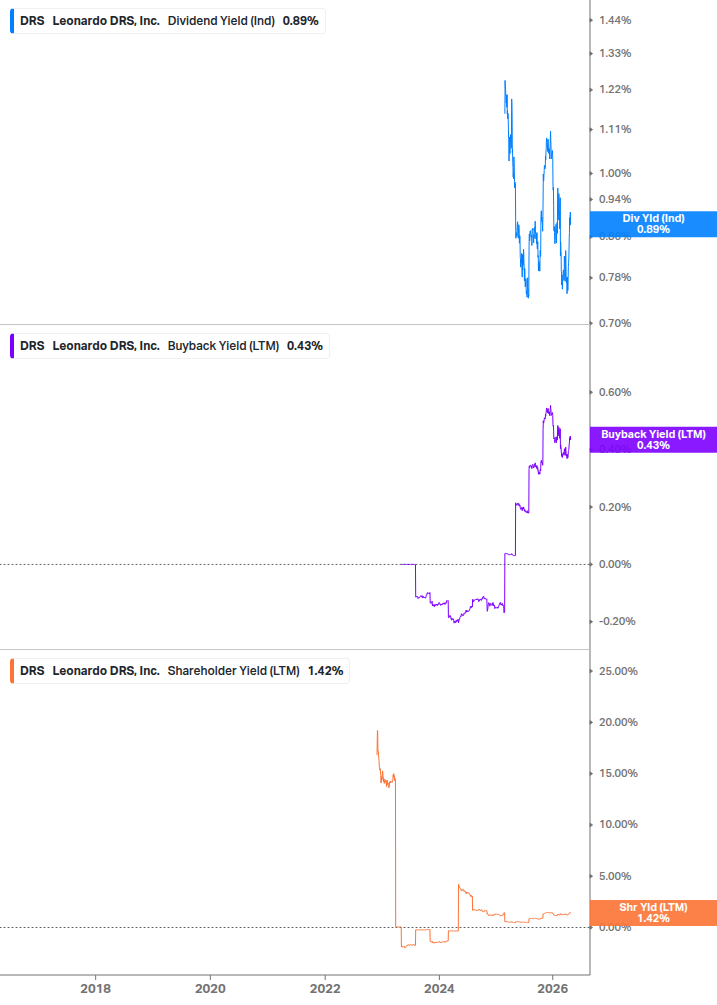Shareholder Yield Chart