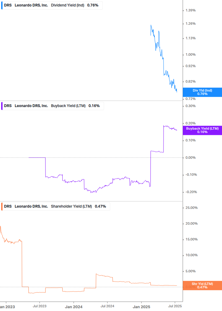 Shareholder Yield Chart