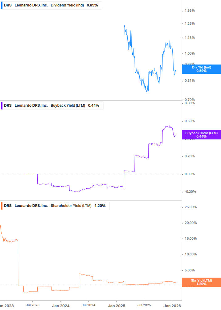 Shareholder Yield Chart