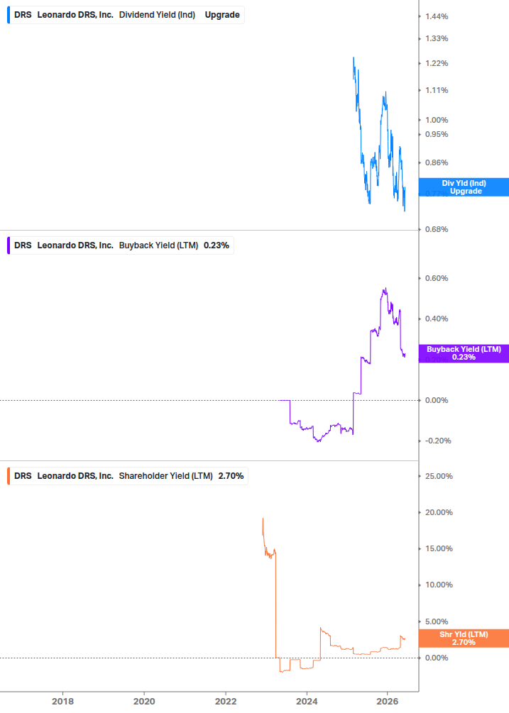 Shareholder Yield Chart
