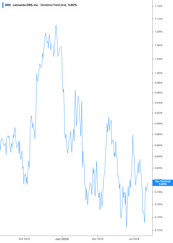 Dividend Yield Chart