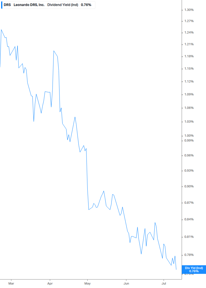 Dividend Yield Chart