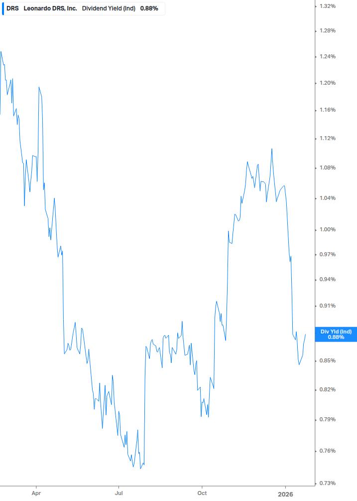 Dividend Yield Chart
