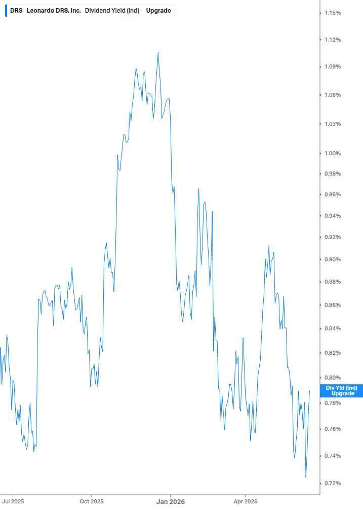 Dividend Yield Chart