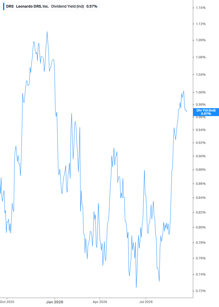 Dividend Yield Chart