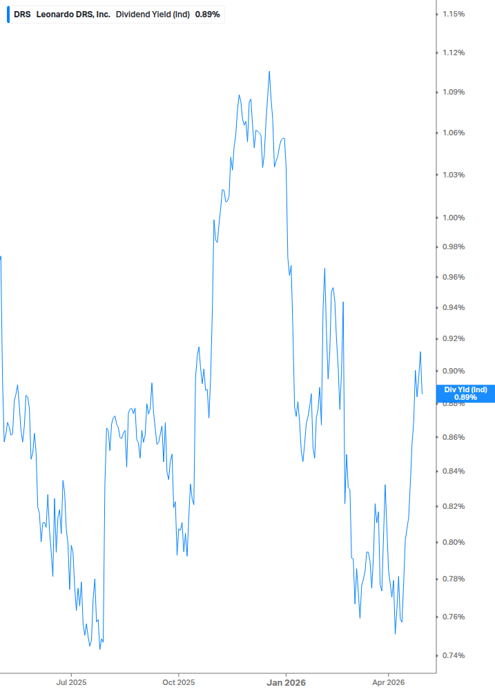 Dividend Yield Chart