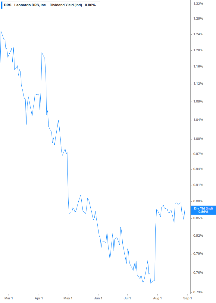 Dividend Yield Chart