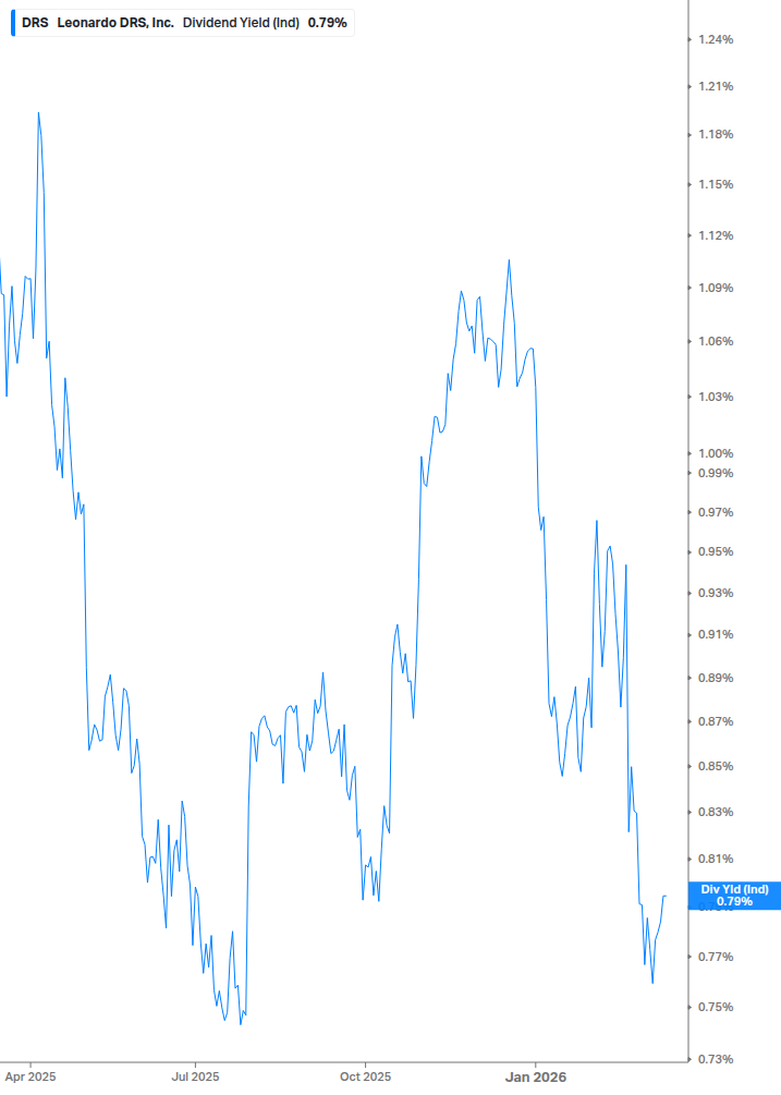 Dividend Yield Chart