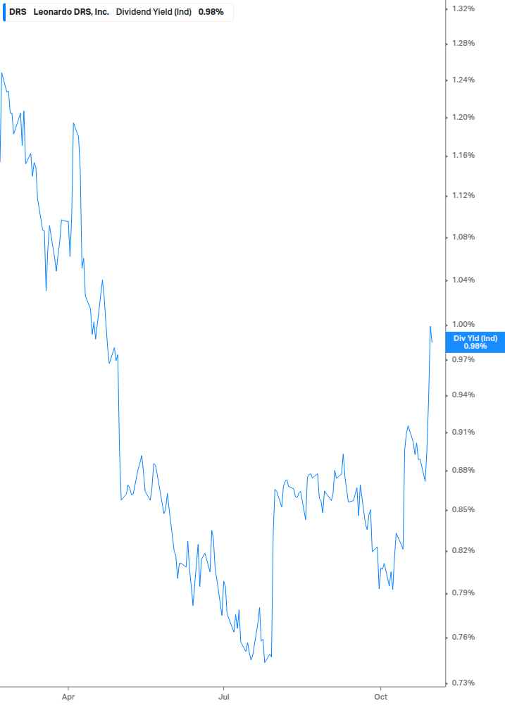 Dividend Yield Chart