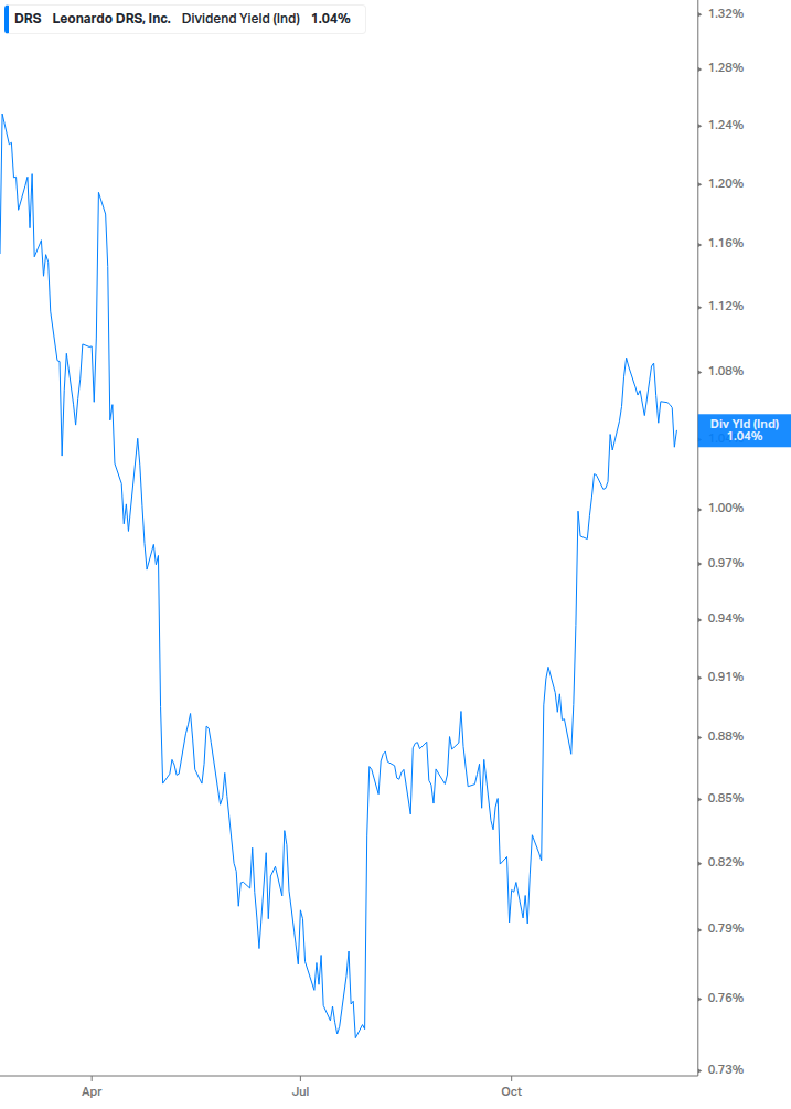 Dividend Yield Chart