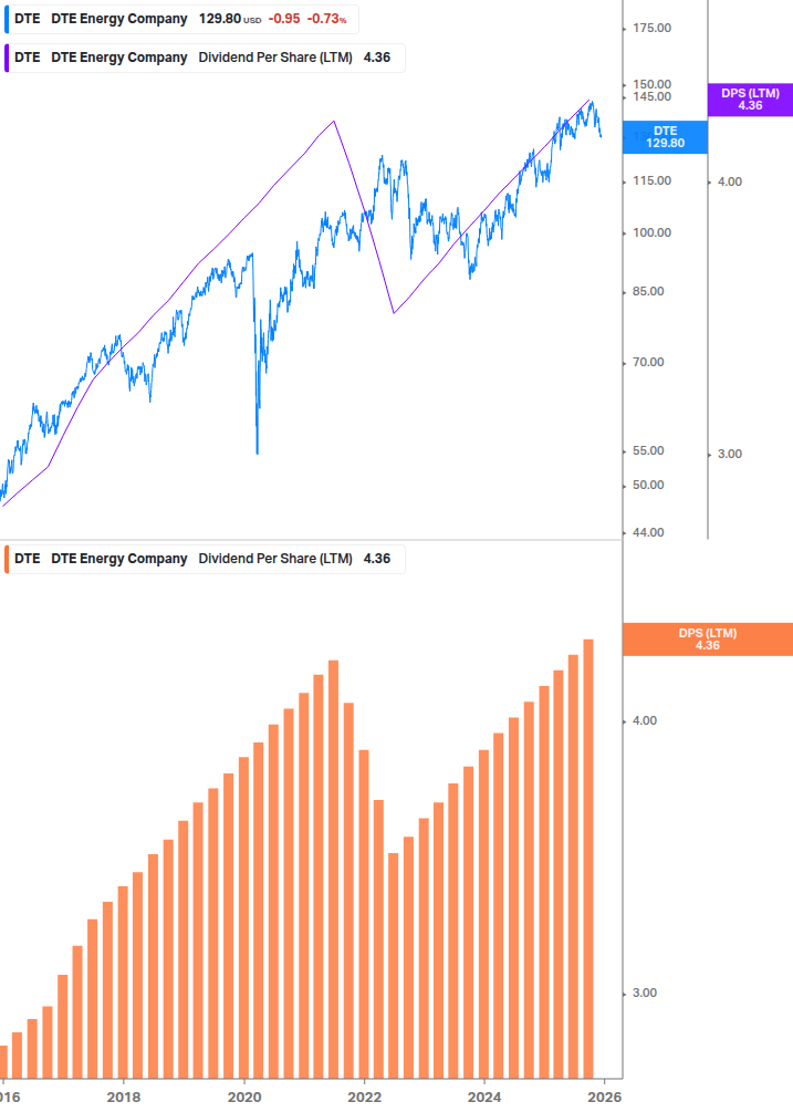 Dividend Growth Chart