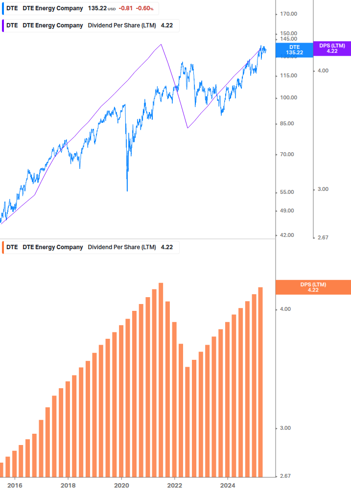 Dividend Growth Chart