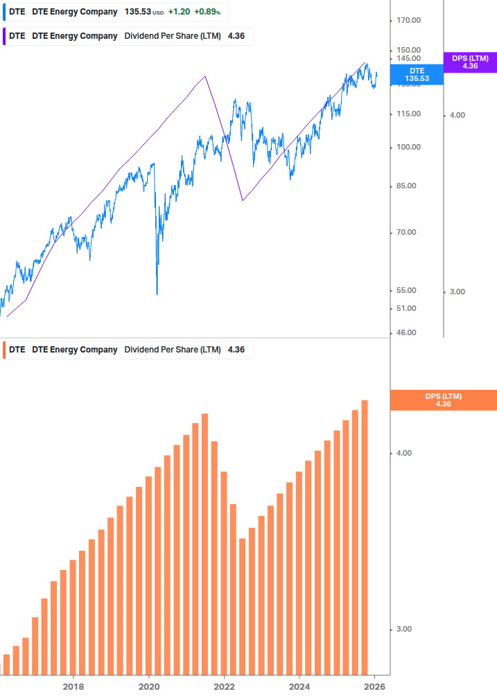 Dividend Growth Chart