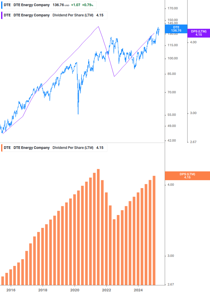 Dividend Growth Chart