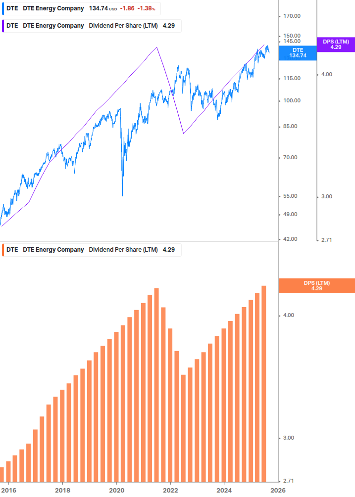 Dividend Growth Chart