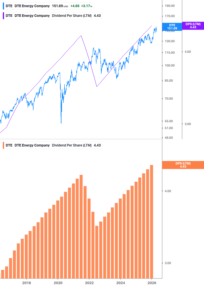 Dividend Growth Chart