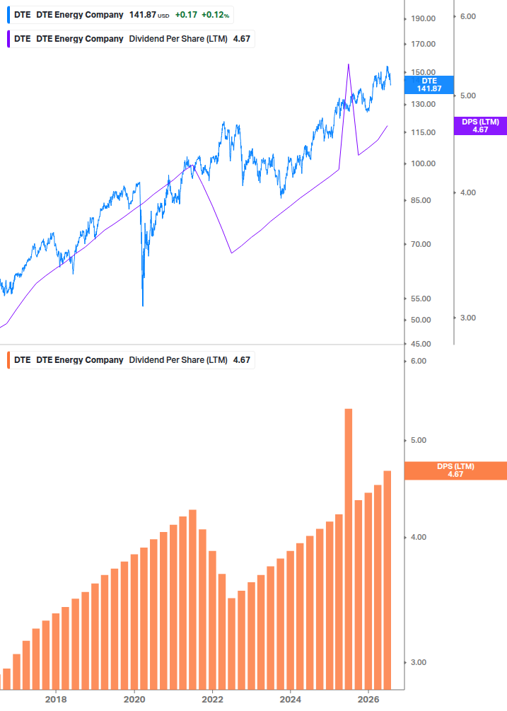 Dividend Growth Chart