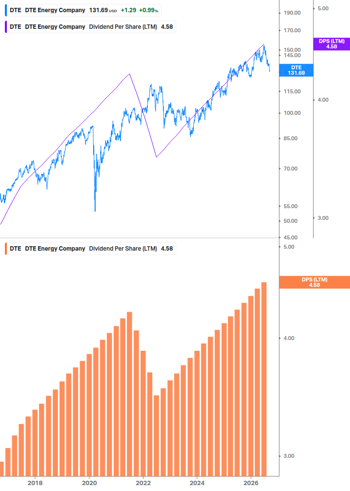 Dividend Growth Chart