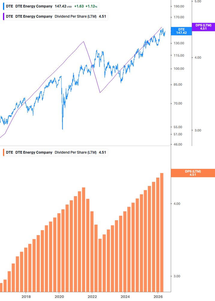 Dividend Growth Chart