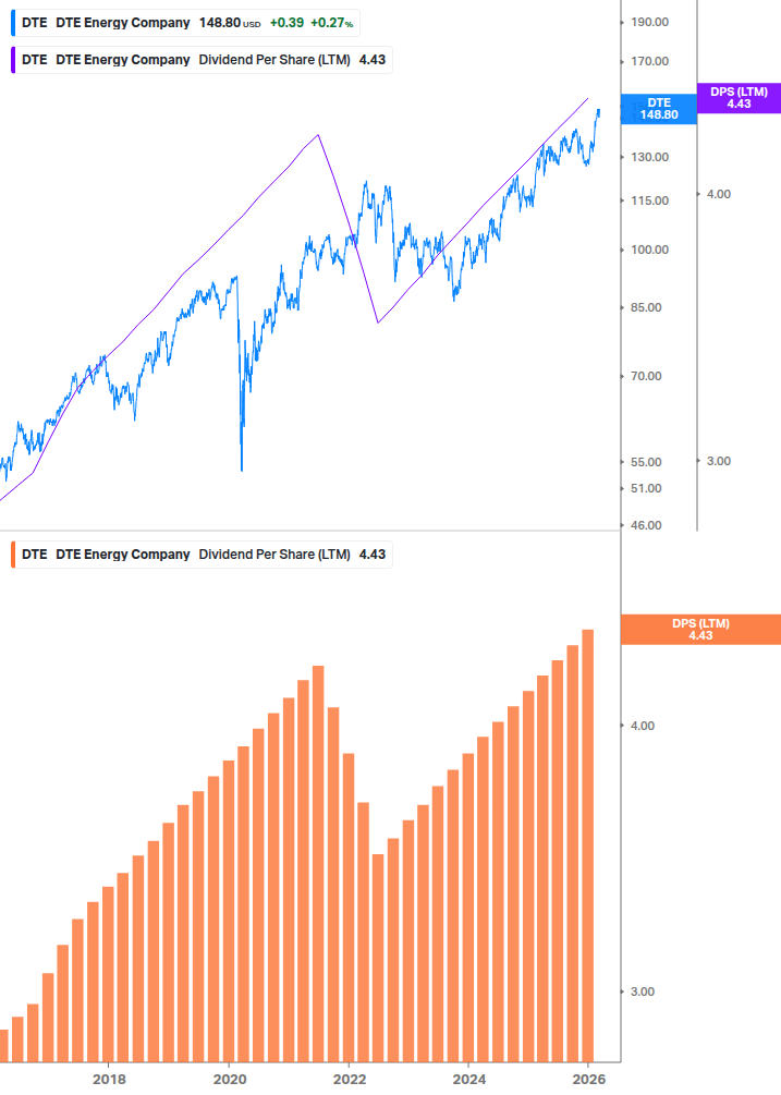 Dividend Growth Chart
