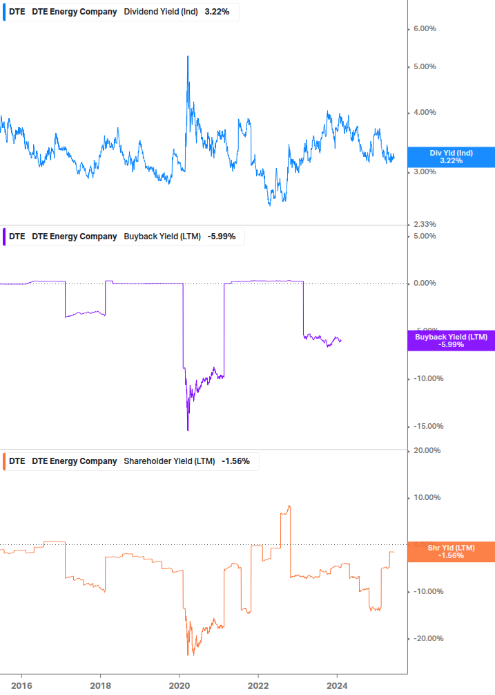 Shareholder Yield Chart