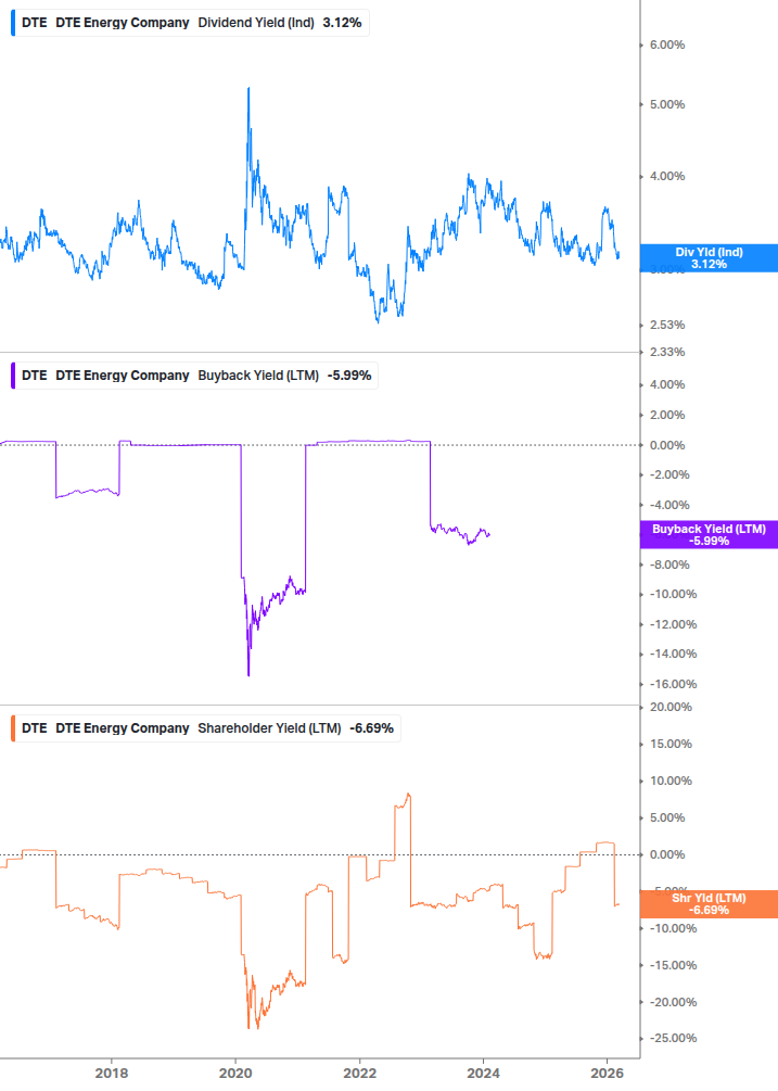 Shareholder Yield Chart