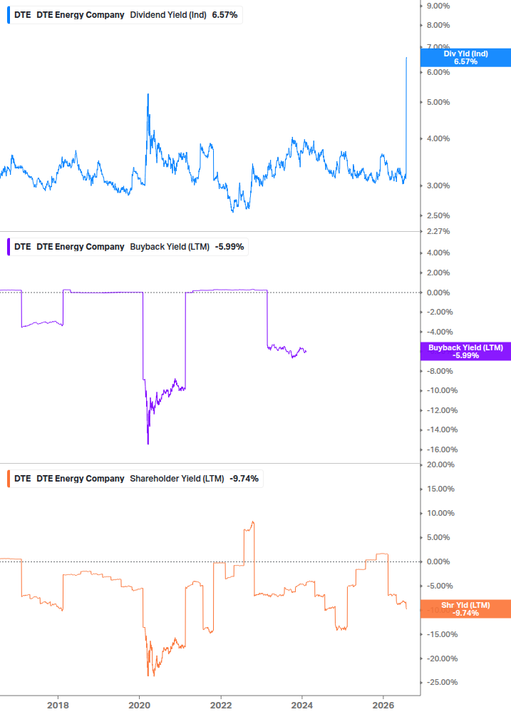 Shareholder Yield Chart