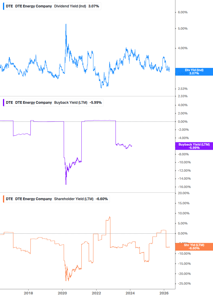 Shareholder Yield Chart