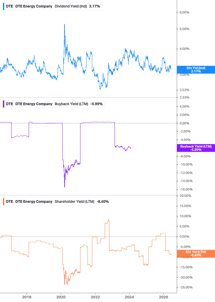 Shareholder Yield Chart