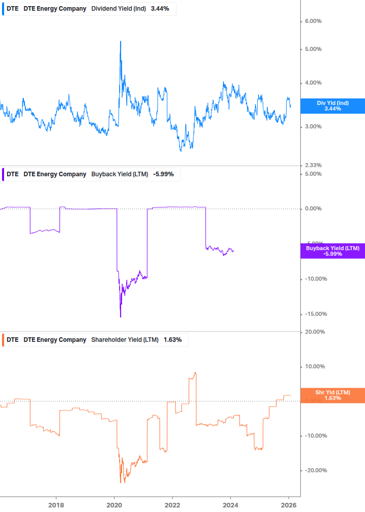 Shareholder Yield Chart