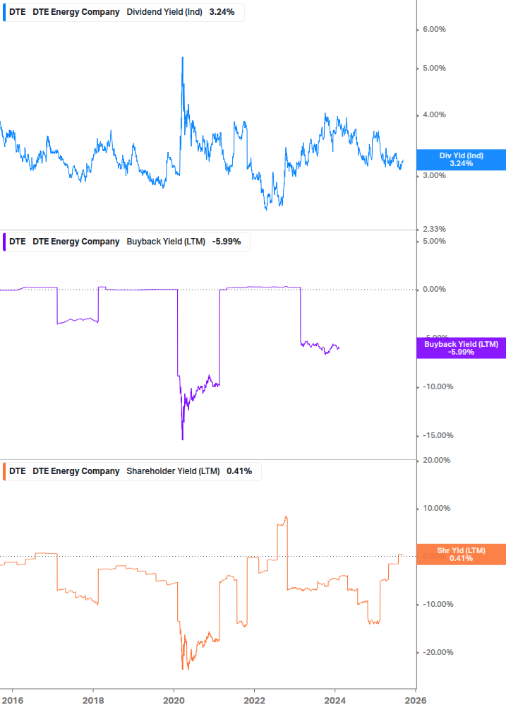 Shareholder Yield Chart