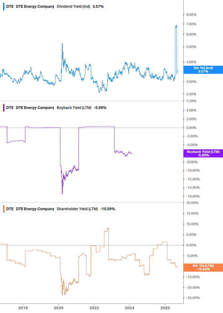 Shareholder Yield Chart