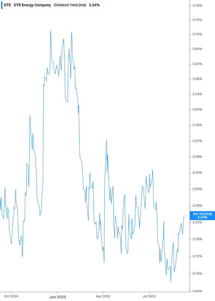Dividend Yield Chart