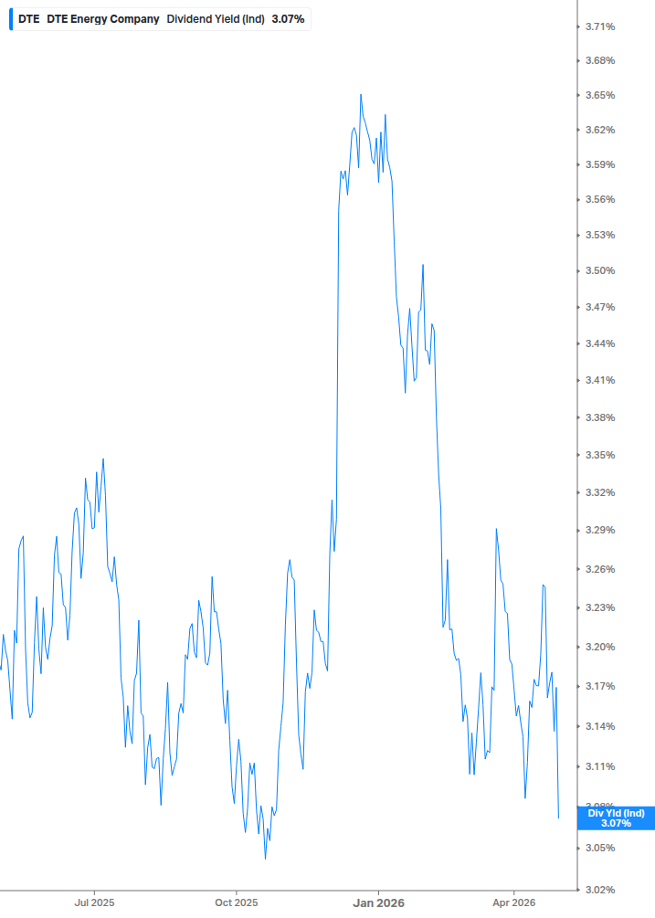 Dividend Yield Chart